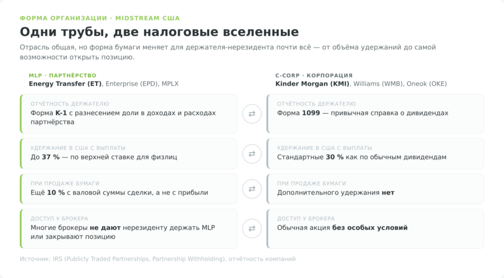 Сравнение MLP и C-corp: налоговая механика для держателя-нерезидента