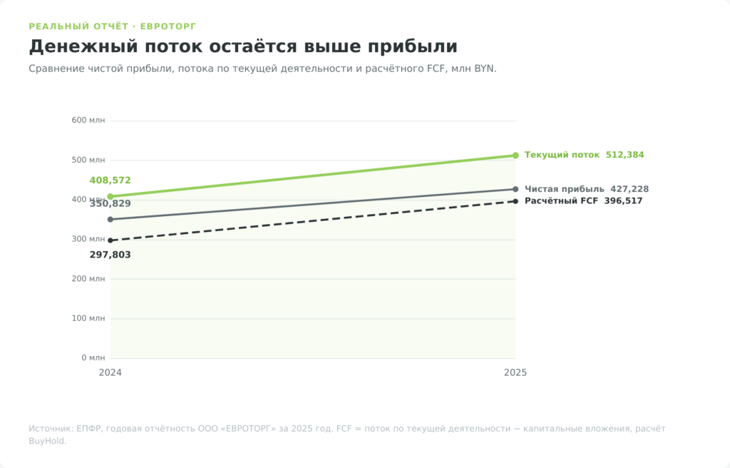 Сравнение чистой прибыли, текущего денежного потока и FCF Евроторга за 2024–2025 годы