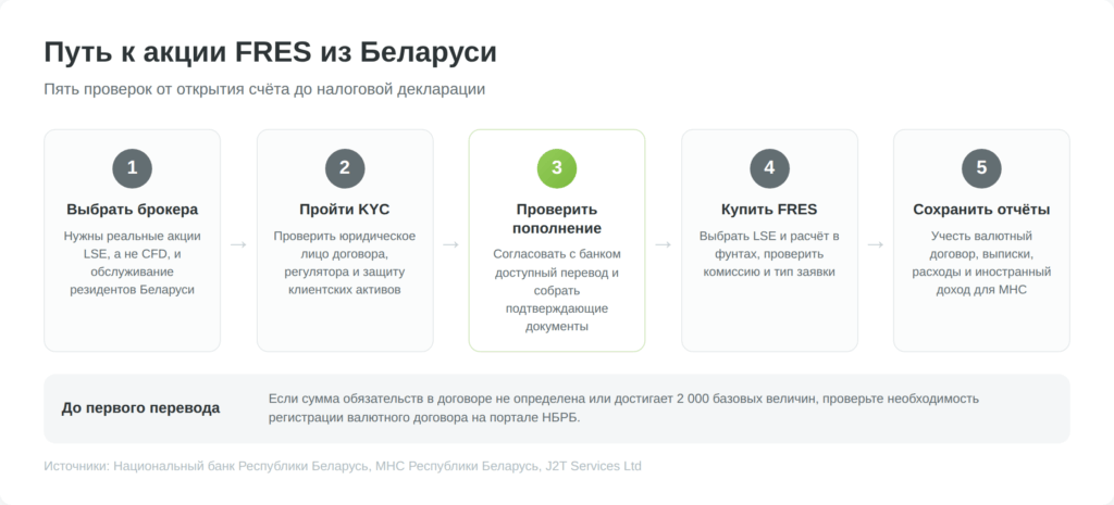 Пять шагов покупки акции Fresnillo из Беларуси