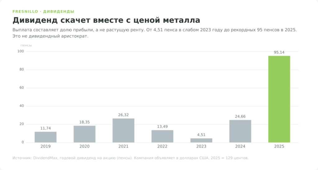 Дивиденды Fresnillo на акцию за 2019–2025 годы