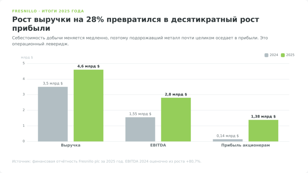 Финансовые показатели Fresnillo за 2024 и 2025 годы