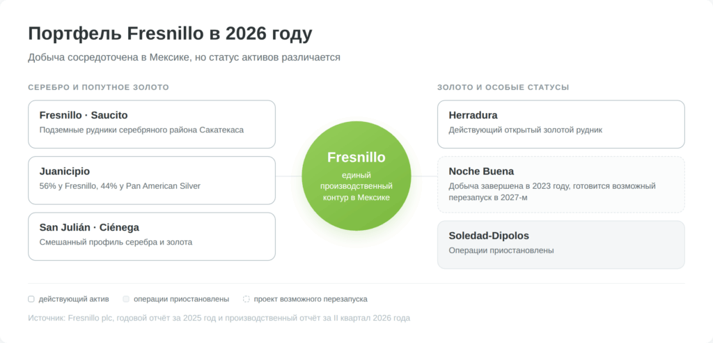 Портфель рудников Fresnillo и статус активов в 2026 году