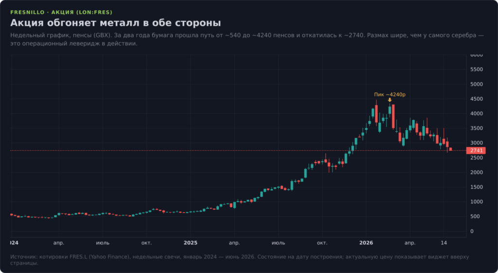 График акций Fresnillo FRES за 2024–2026 годы