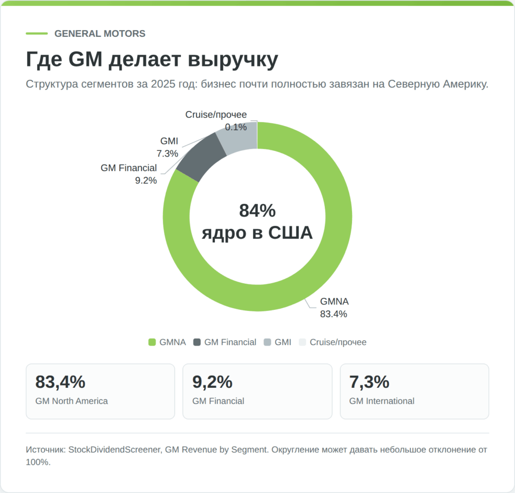 Структура выручки General Motors по сегментам