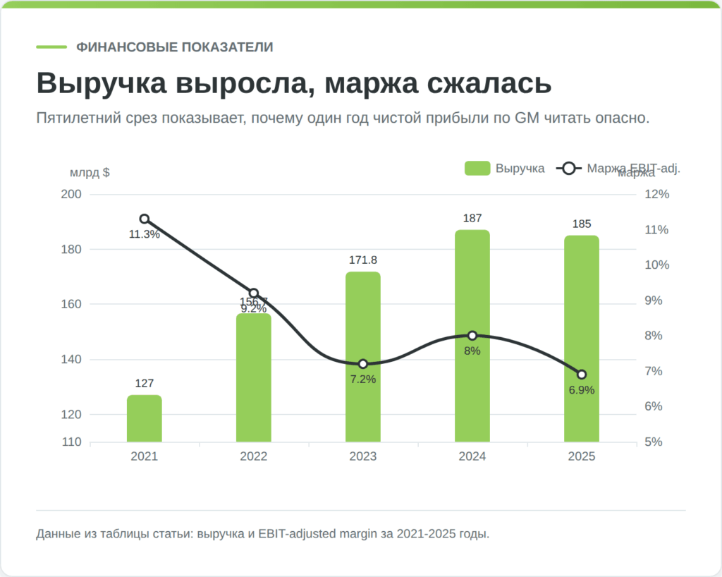 Выручка и операционная маржа General Motors в 2021–2025 годах