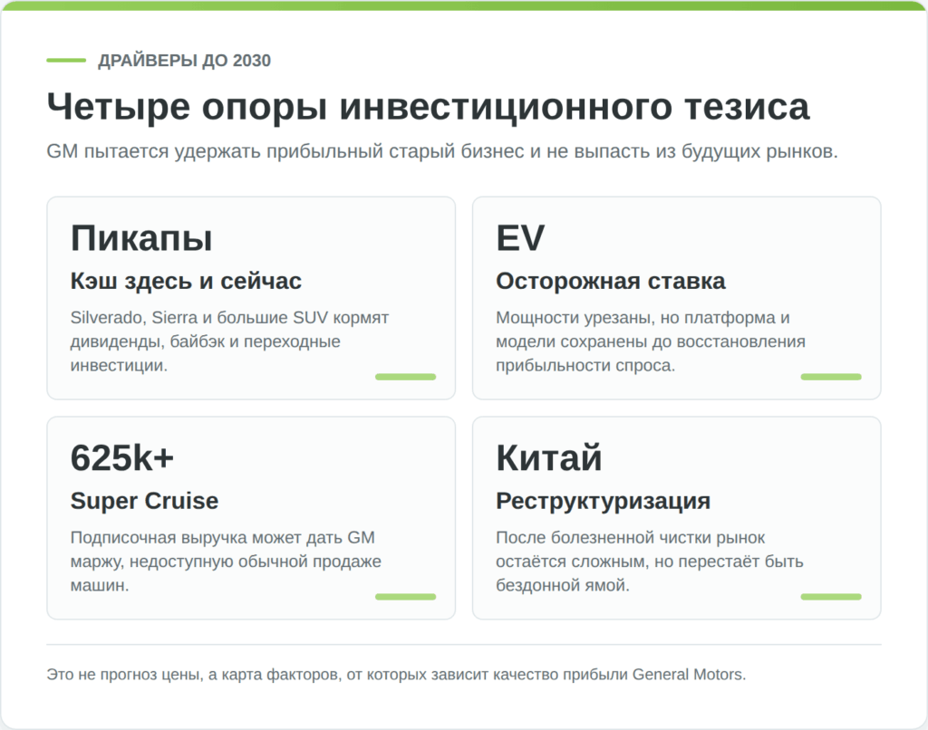 Ключевые драйверы роста General Motors до 2030 года