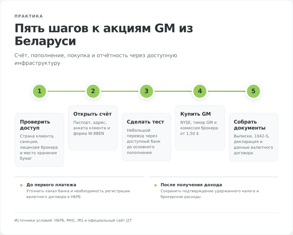 Пять шагов покупки акций General Motors из Беларуси