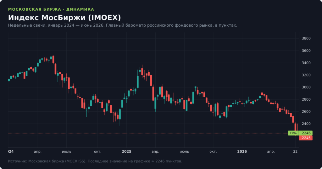 График индекса Московской биржи IMOEX — недельные свечи за полтора года