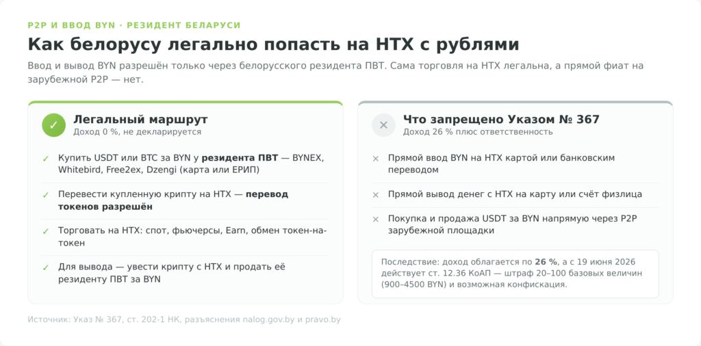 Схема легального и запрещённого маршрута ввода BYN на биржу HTX для резидента Беларуси