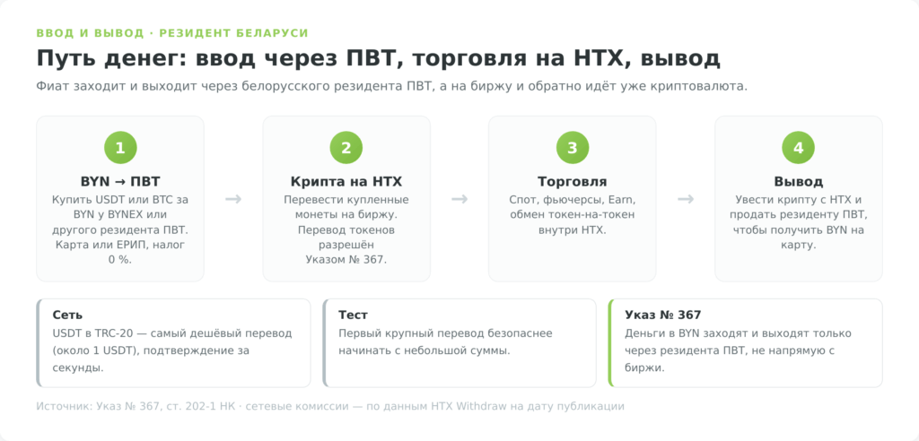 Схема пути денег белоруса: ввод BYN через резидента ПВТ, перевод крипты на HTX, торговля и вывод