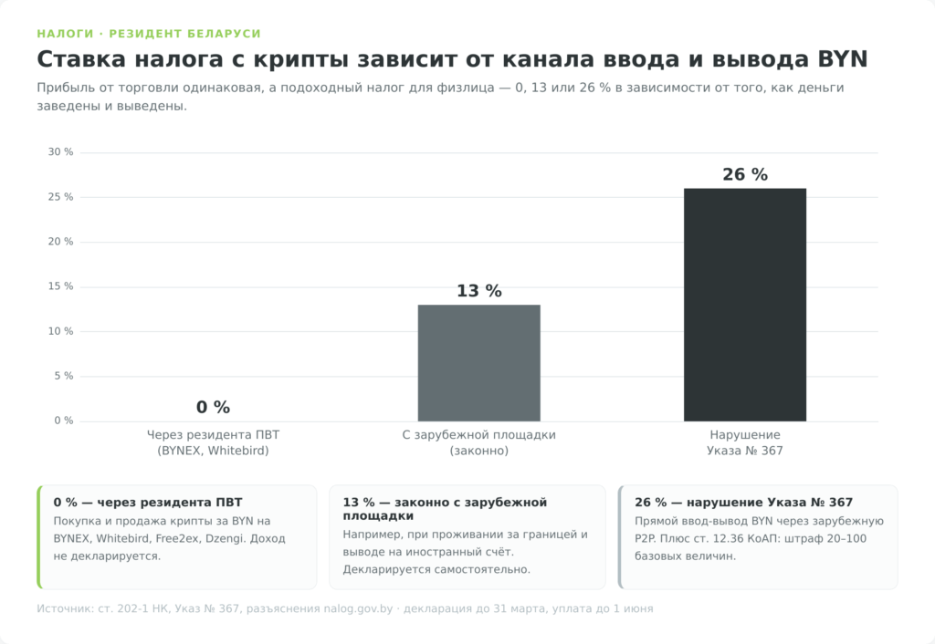 Инфографика ставок налога на криптодоход для резидента Беларуси: 0% через ПВТ, 13% законно с зарубежной площадки, 26% при нарушении Указа 367