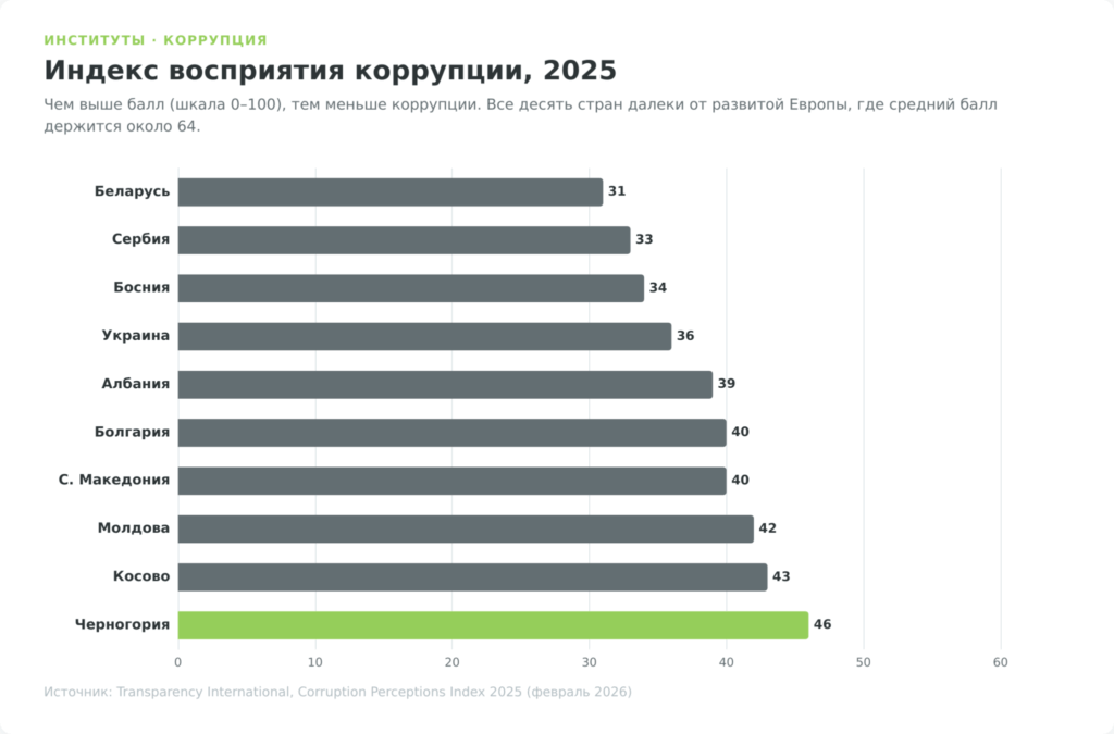 Индекс восприятия коррупции 2025 в десяти беднейших странах Европы