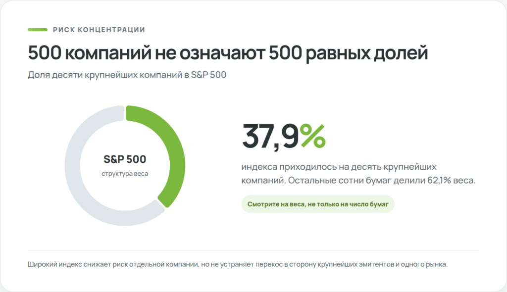Десять крупнейших компаний занимают 37,9 процента индекса S&P 500