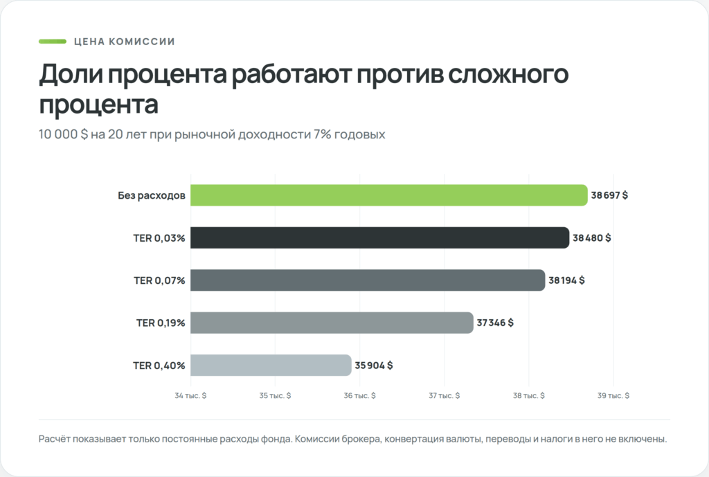 Расчёт капитала через 20 лет при расходах фонда от 0 до 0,40 процента