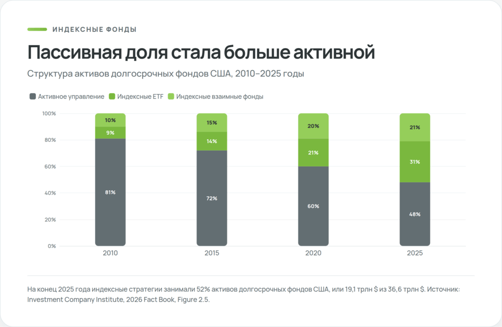 Доля активных и индексных фондов США в 2010–2025 годах по данным ICI