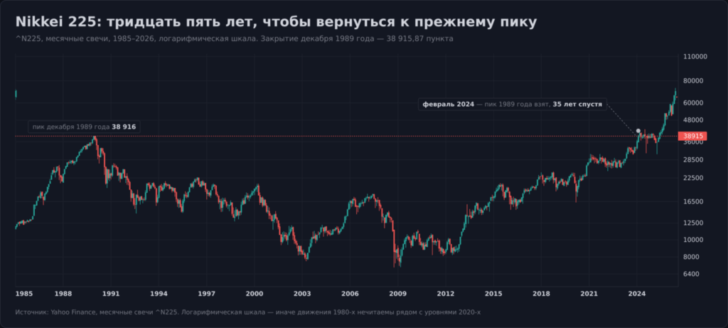Месячный график Nikkei 225 с 1985 по 2026 год в логарифмической шкале