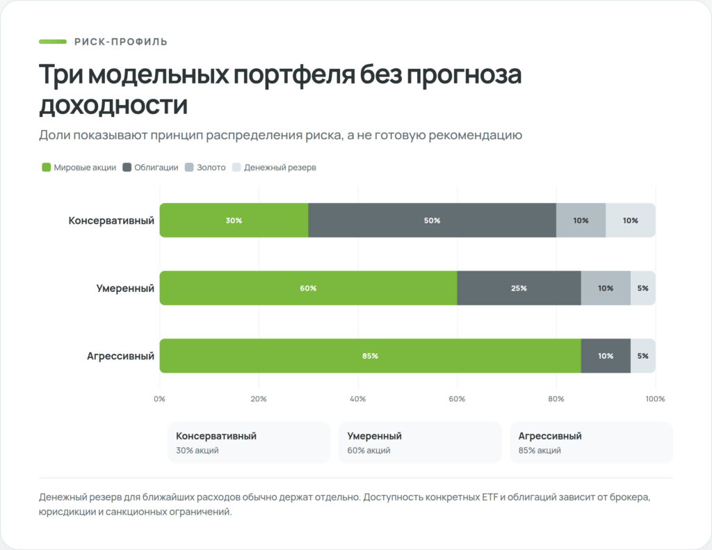 Консервативный, умеренный и агрессивный портфели из акций, облигаций, золота и денежного резерва