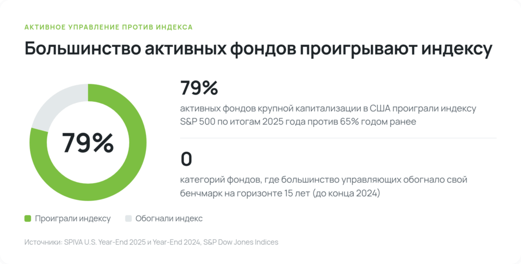 79 процентов активных фондов крупной капитализации США проиграли S&P 500 в 2025 году