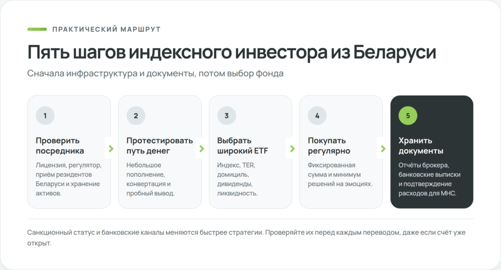 Пять шагов для начала индексного инвестирования в Беларуси