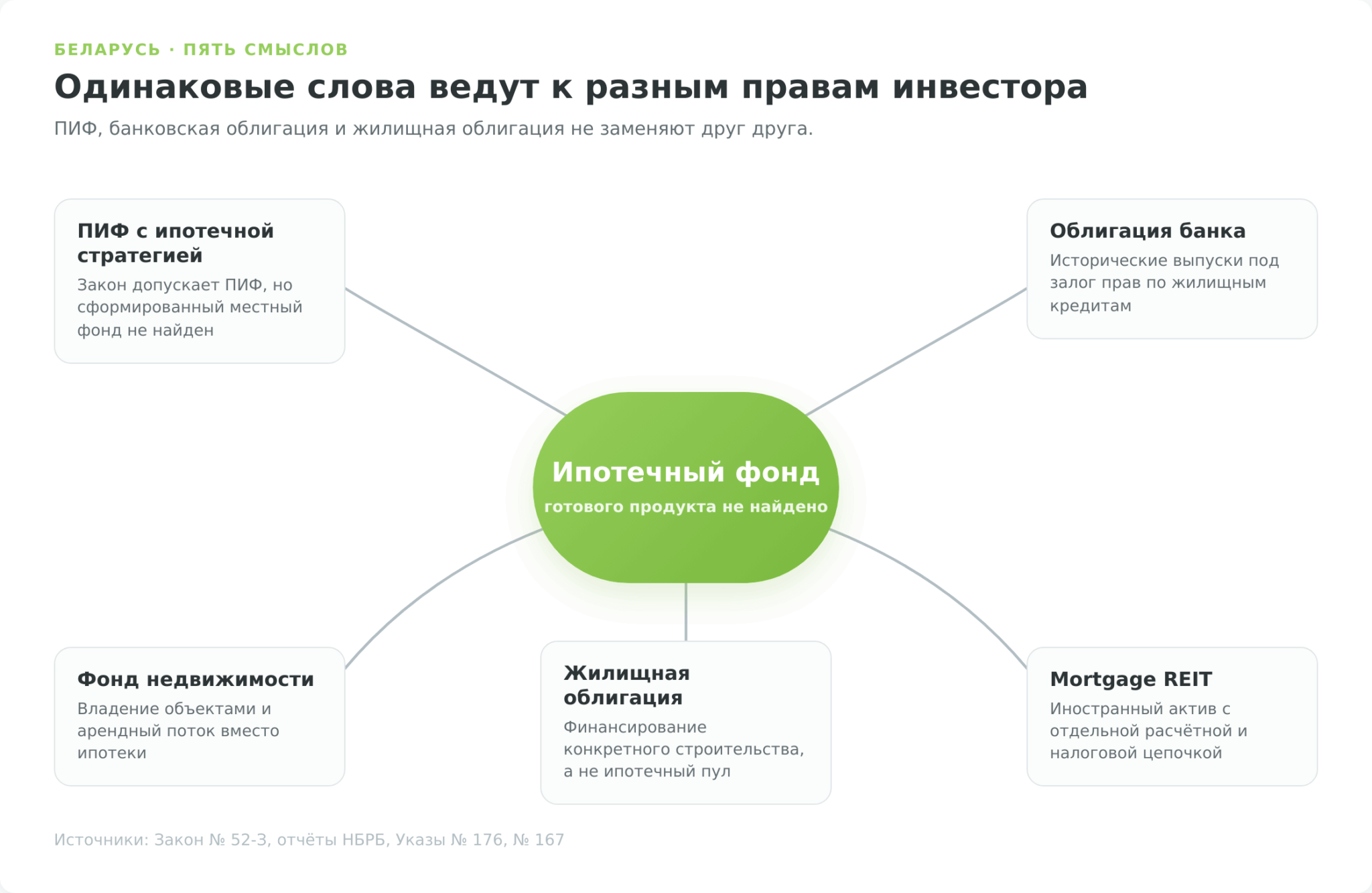 Пять значений термина ипотечный фонд в Беларуси