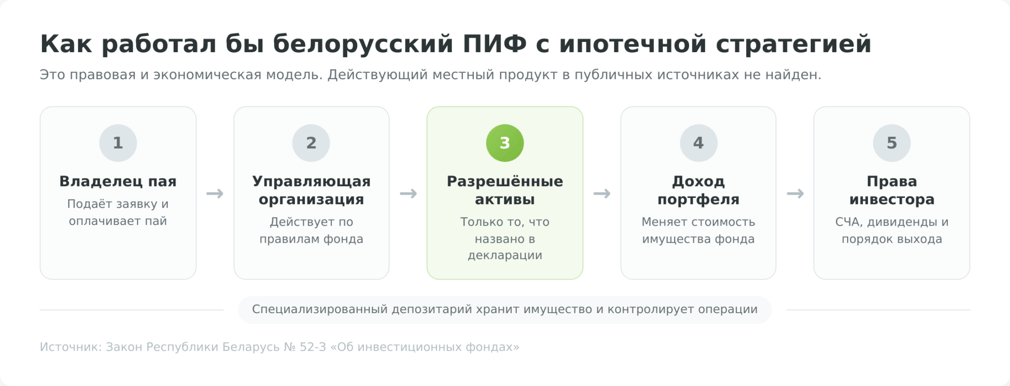Схема работы паевого инвестиционного фонда в Беларуси