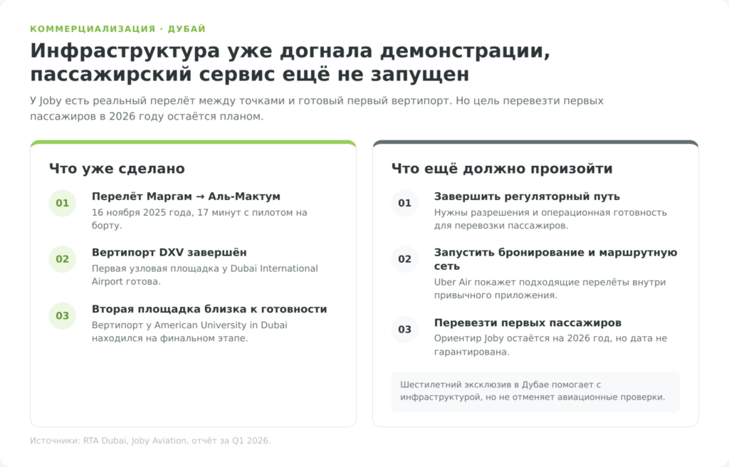 Что уже сделано и что осталось до запуска аэротакси Joby Aviation в Дубае