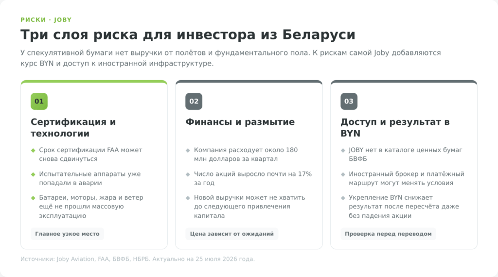 Три слоя риска инвестиций в акции Joby Aviation для инвестора из Беларуси