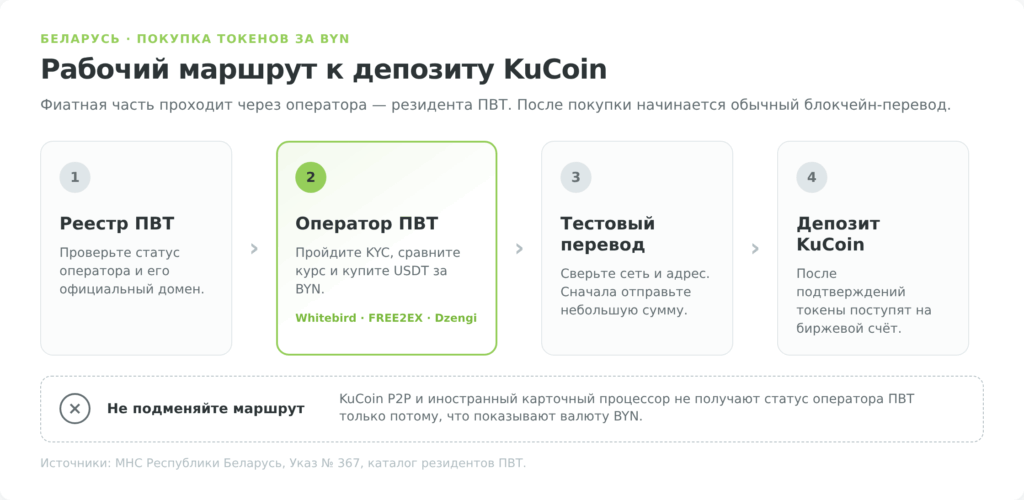 Схема покупки USDT за BYN через оператора — резидента ПВТ и перевода на KuCoin