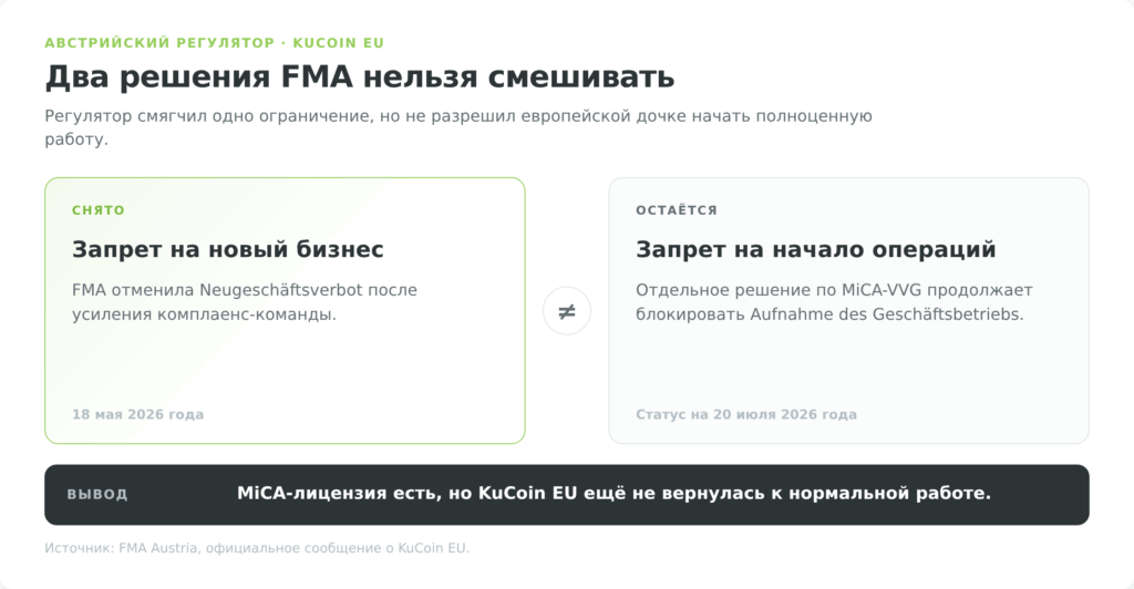 Схема двух решений FMA по KuCoin EU — снятый запрет на новый бизнес и действующий запрет на начало операций