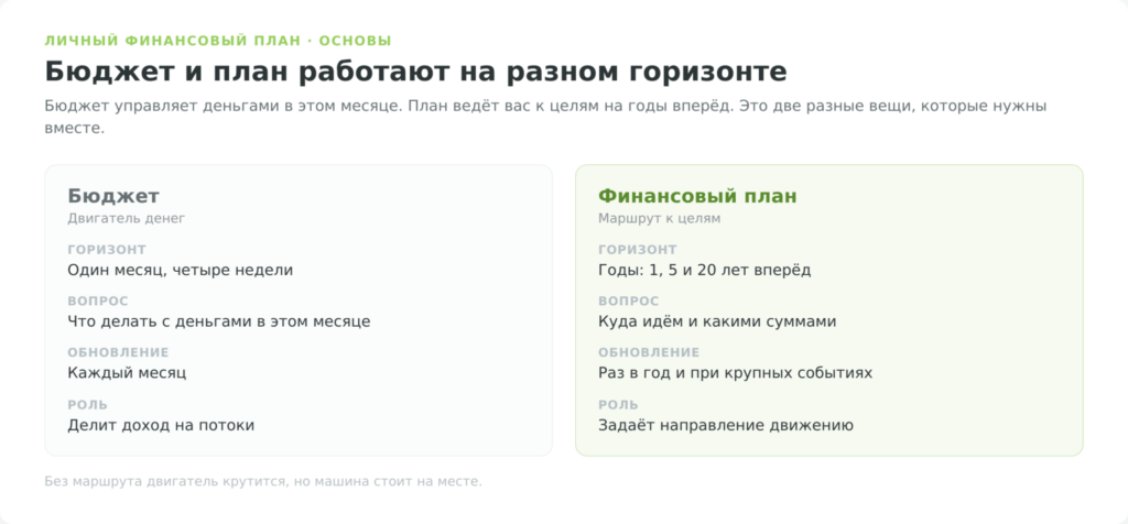 Сравнение бюджета и личного финансового плана по горизонту и роли