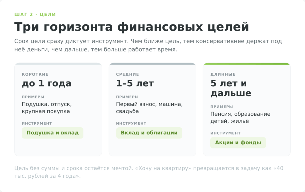 Три горизонта финансовых целей и подходящие под них инструменты