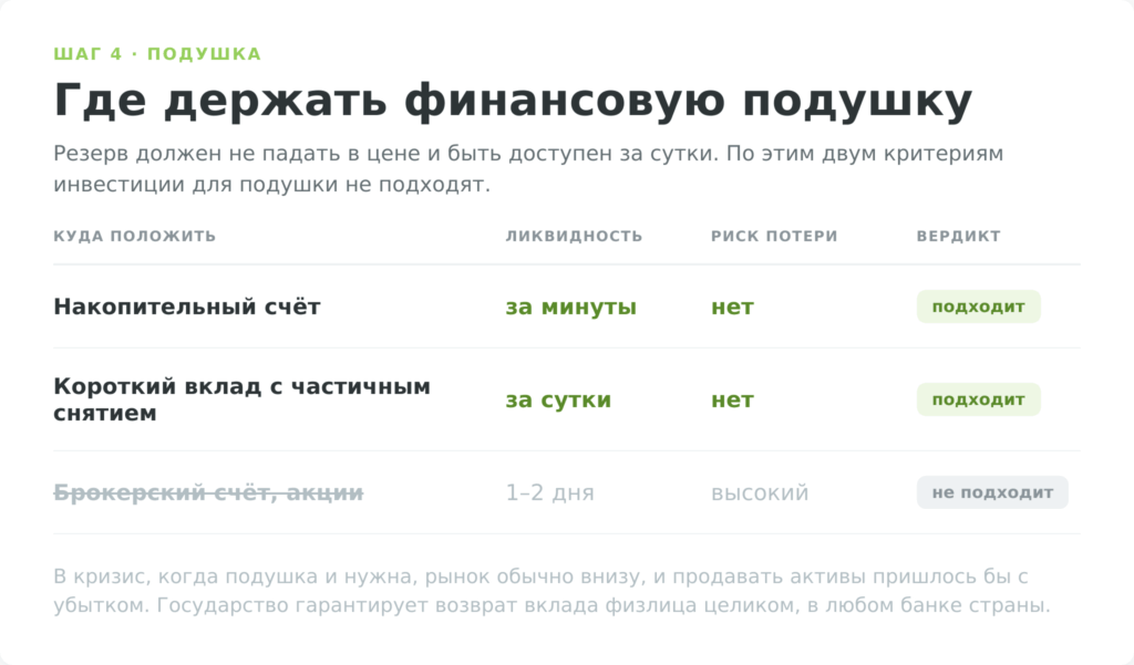 Где держать финансовую подушку: накопительный счёт, вклад или брокерский счёт