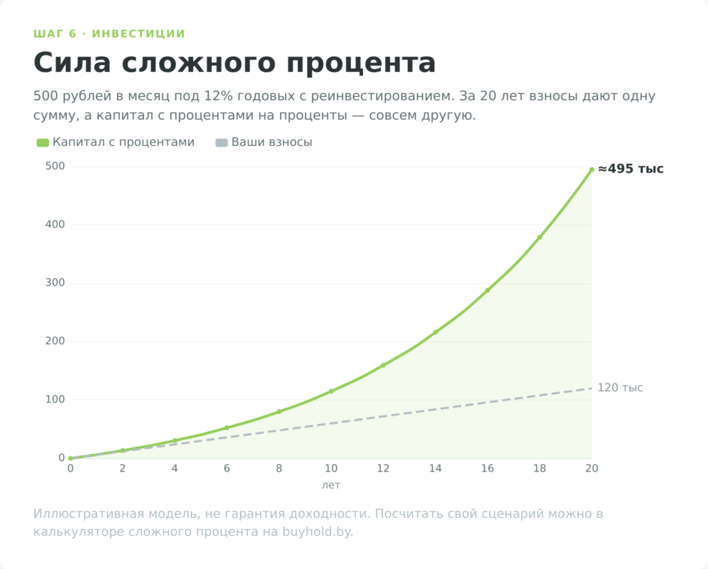 График силы сложного процента: рост капитала против взносов за двадцать лет