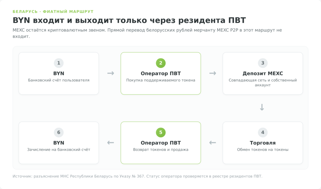 Маршрут покупки токенов за BYN через резидента ПВТ и перевода на MEXC