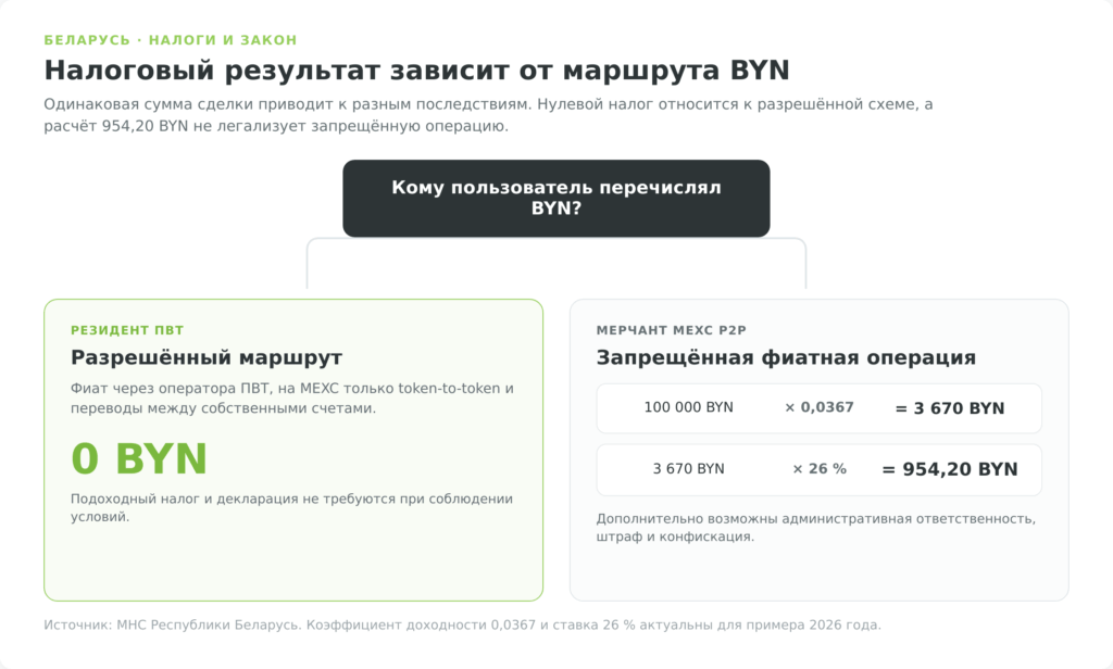 Сравнение разрешённого маршрута через ПВТ и запрещённого BYN P2P