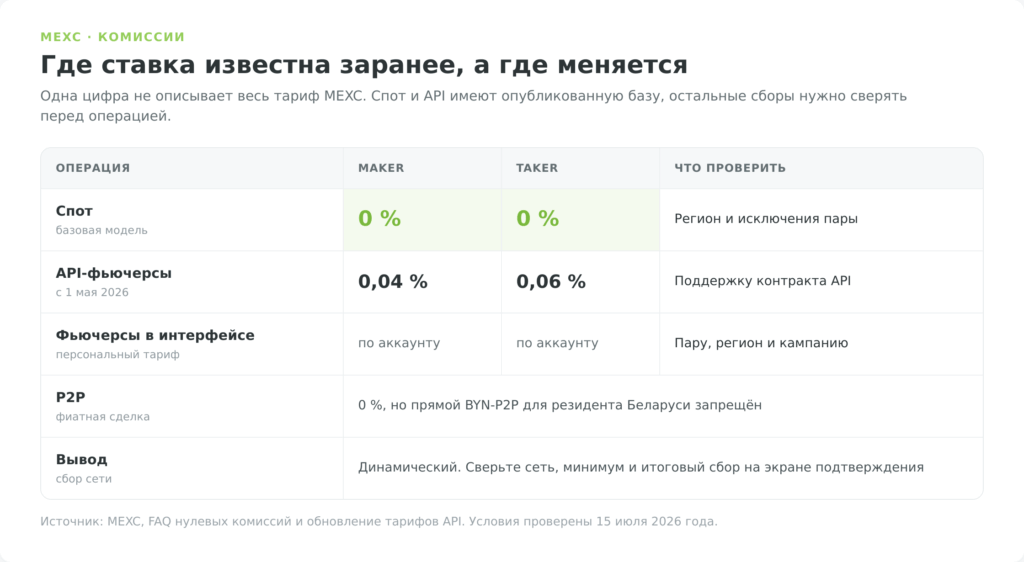 Матрица комиссий MEXC и ограничений BYN P2P