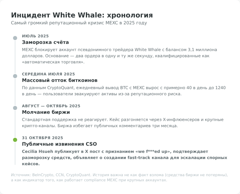 Хронология инцидента White Whale на MEXC: июль — октябрь 2025