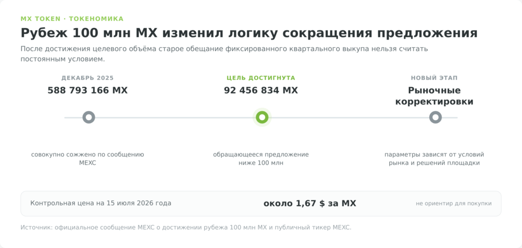 Этапы изменения токеномики MX после сокращения предложения