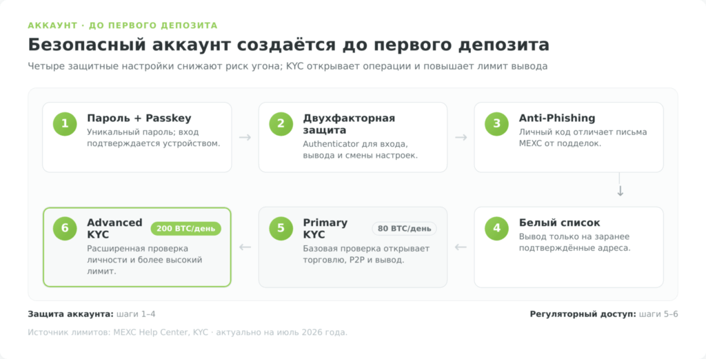 Защита аккаунта MEXC и актуальные уровни KYC