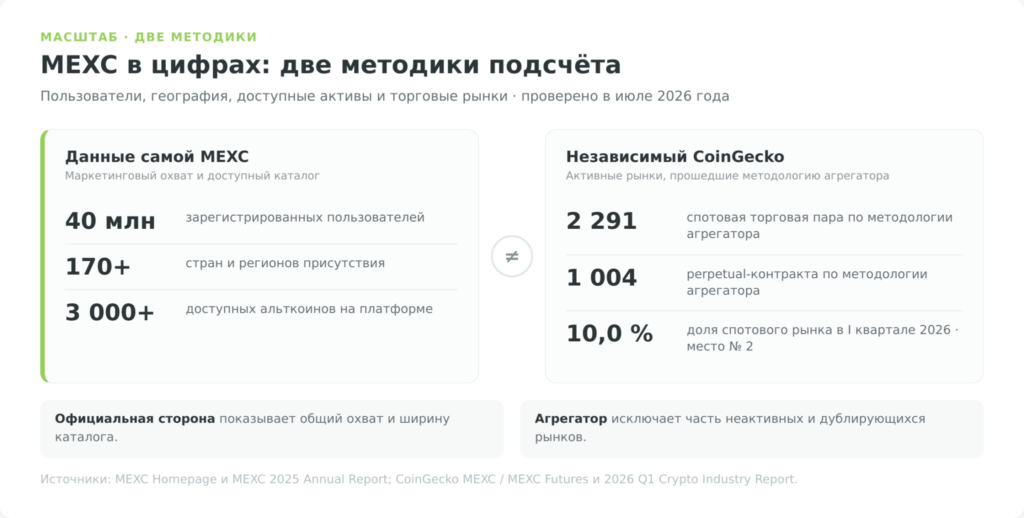 Сравнение официальных метрик MEXC и данных CoinGecko в 2026 году