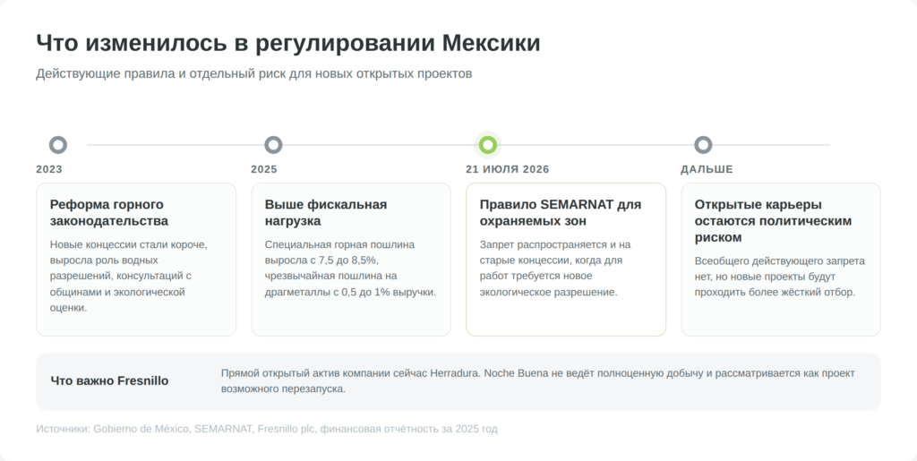 Изменения регулирования горной отрасли Мексики в 2023–2026 годах