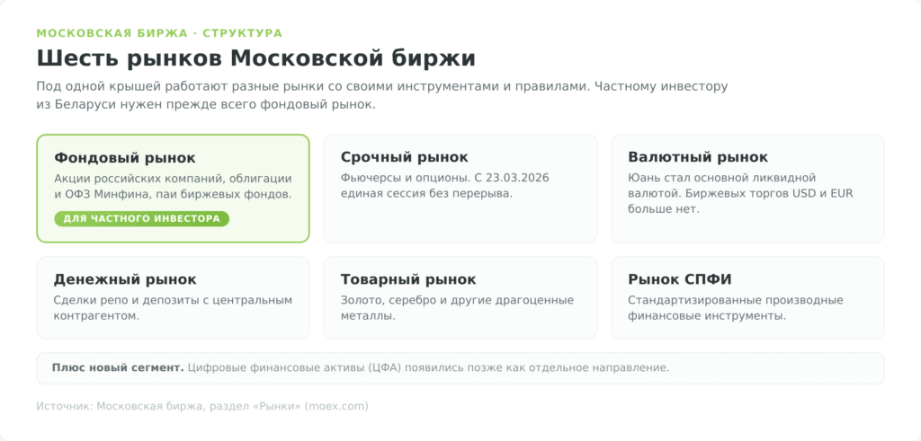 Шесть рынков Московской биржи — фондовый, срочный, валютный, денежный, товарный, СПФИ