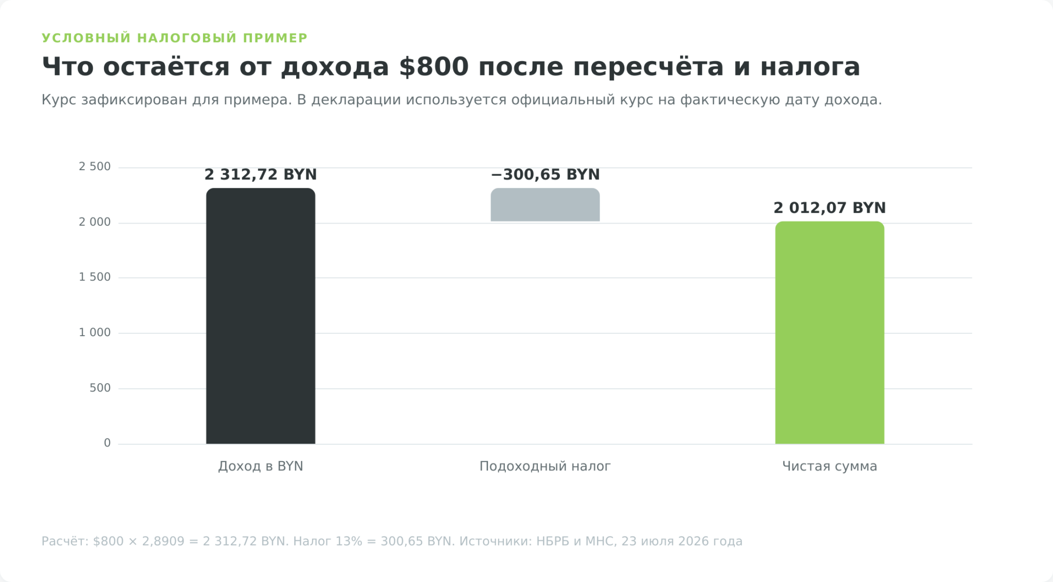 Расчёт подоходного налога в Беларуси с иностранного дохода 800 долларов
