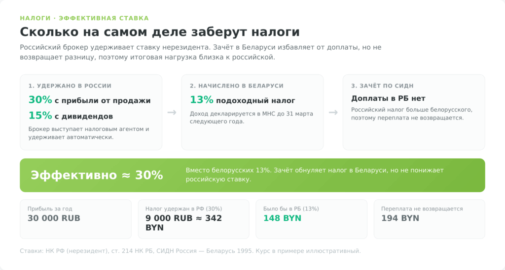 Налоги белоруса при торговле на Московской бирже — эффективная ставка около 30 процентов