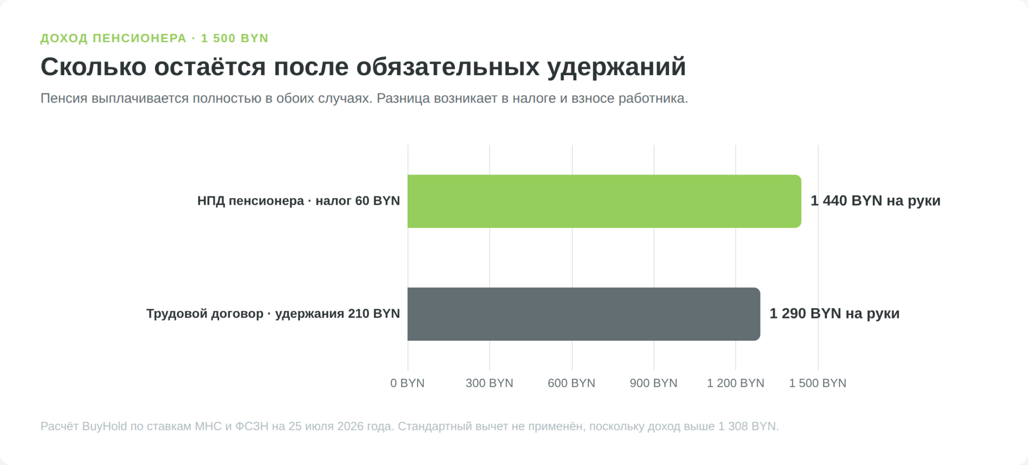 Сравнение чистого дохода пенсионера при НПД и трудовом договоре с доходом 1500 BYN