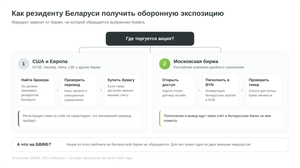 Схема доступа резидента Беларуси к оборонным акциям США, Европы и России