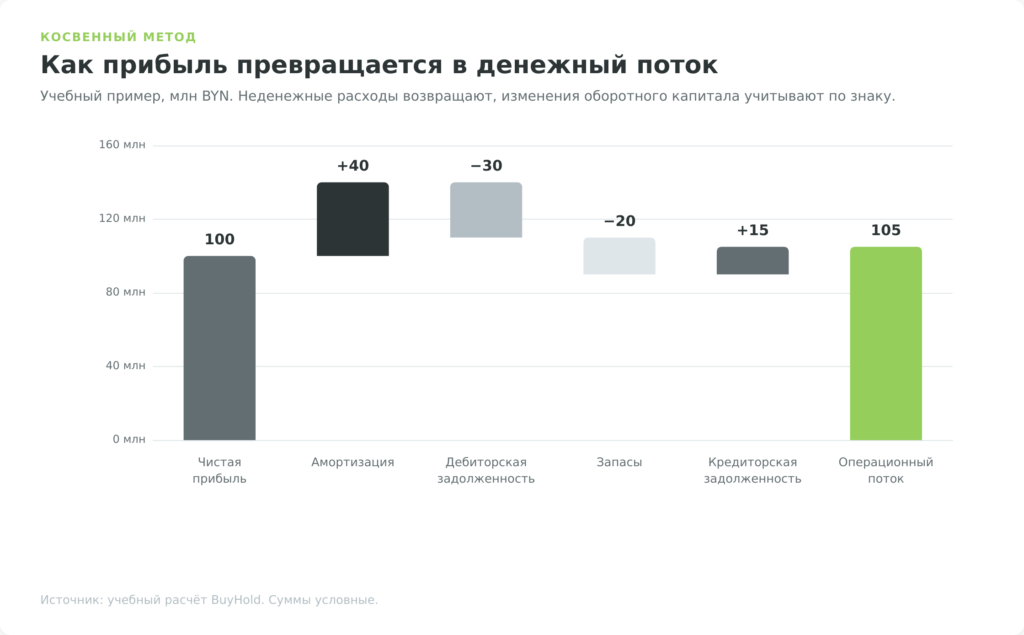 Переход от чистой прибыли 100 млн BYN к операционному денежному потоку 105 млн BYN