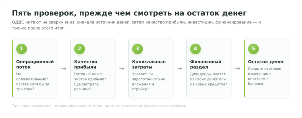 Пять шагов чтения ОДДС: текущий поток, сравнение с прибылью и капзатратами, финансовый раздел и остаток денег