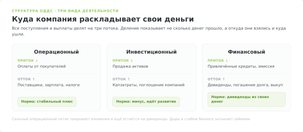 Схема трёх видов денежного потока ОДДС: текущий, инвестиционный и финансовый, их притоки и оттоки