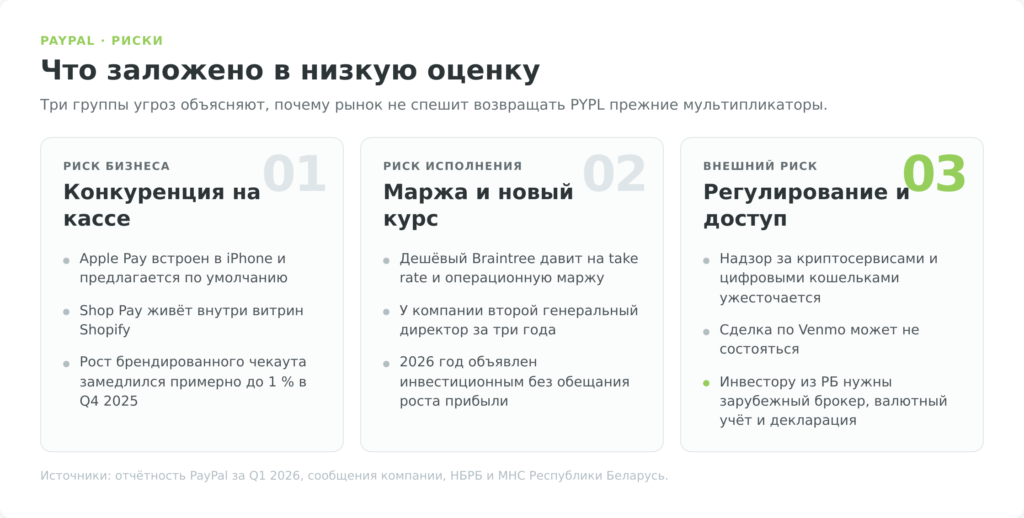Карта рисков акций PayPal для инвестора из Беларуси
